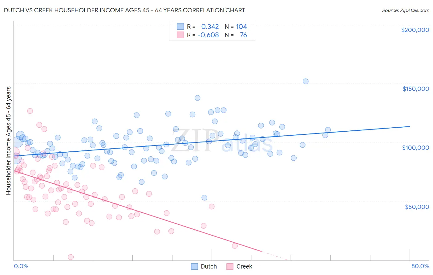 Dutch vs Creek Householder Income Ages 45 - 64 years