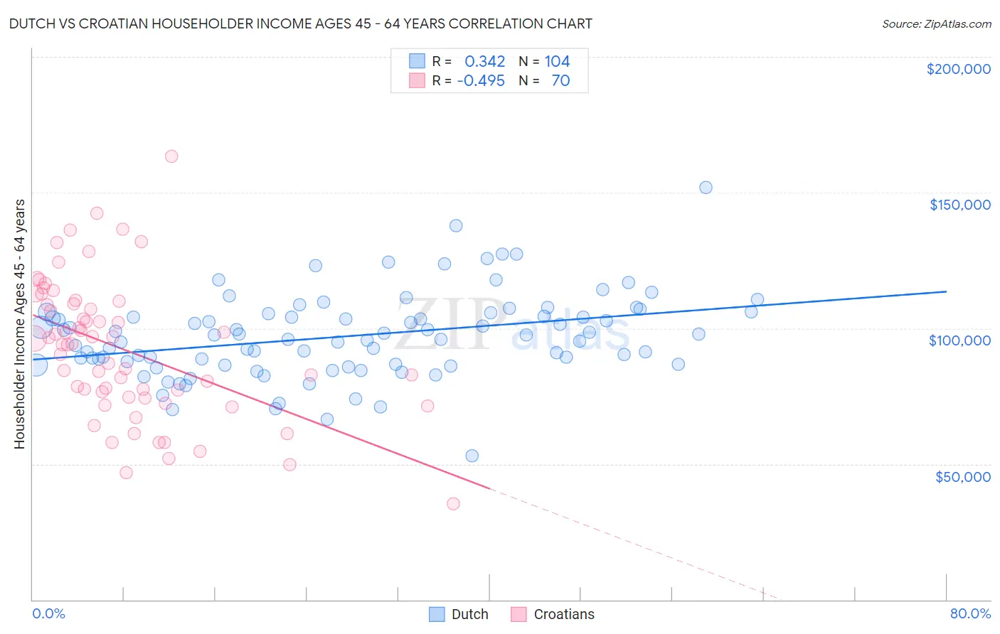 Dutch vs Croatian Householder Income Ages 45 - 64 years