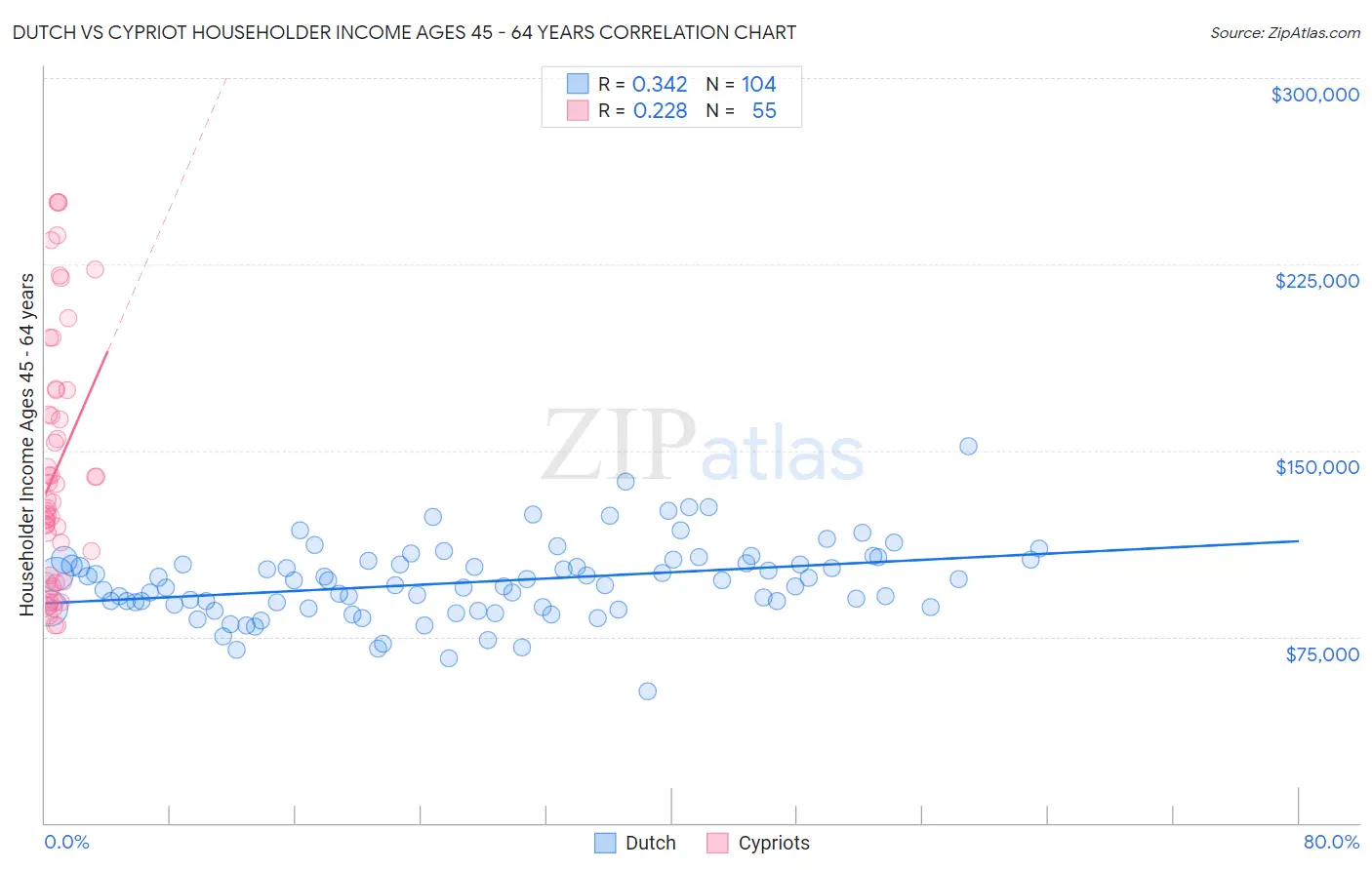 Dutch vs Cypriot Householder Income Ages 45 - 64 years