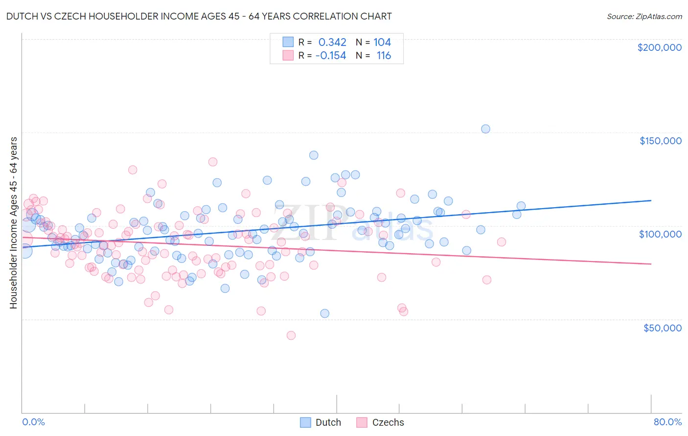 Dutch vs Czech Householder Income Ages 45 - 64 years