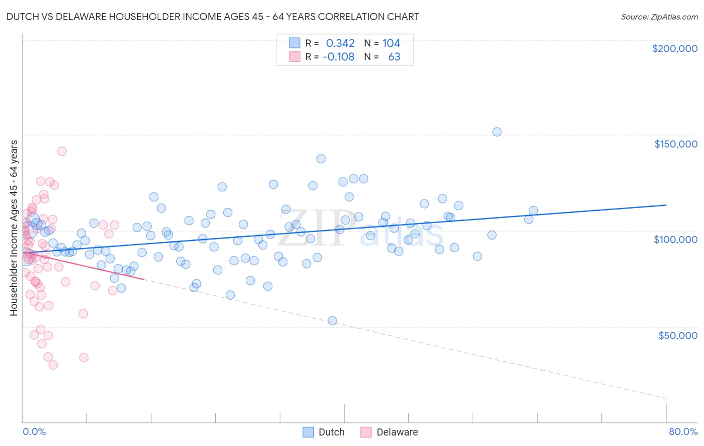 Dutch vs Delaware Householder Income Ages 45 - 64 years