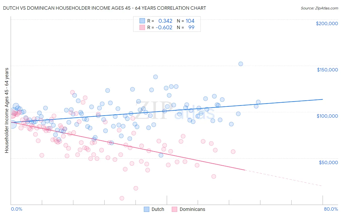 Dutch vs Dominican Householder Income Ages 45 - 64 years