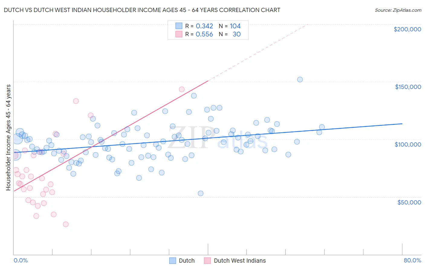 Dutch vs Dutch West Indian Householder Income Ages 45 - 64 years