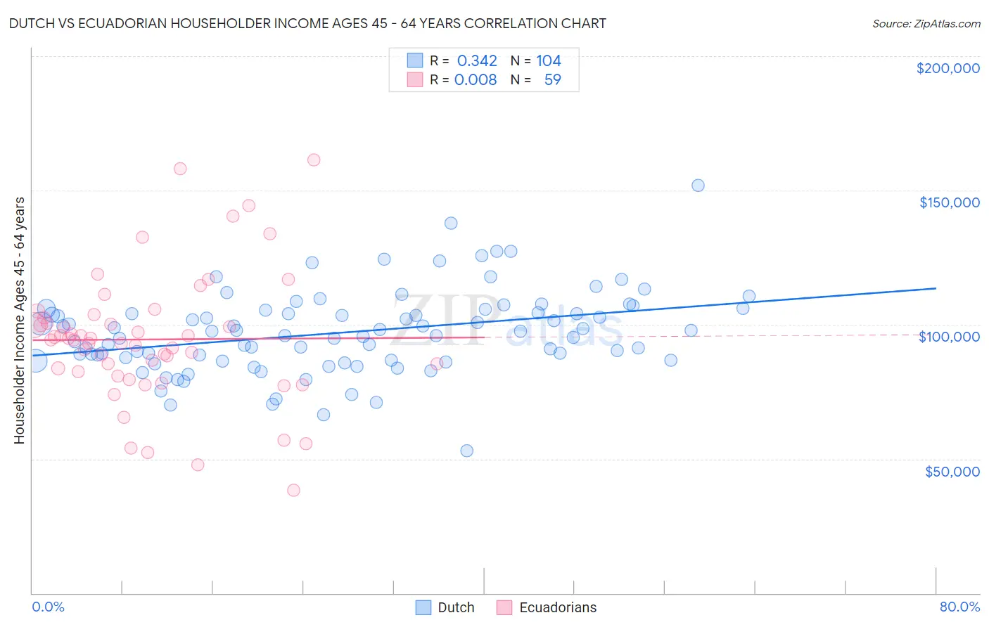 Dutch vs Ecuadorian Householder Income Ages 45 - 64 years