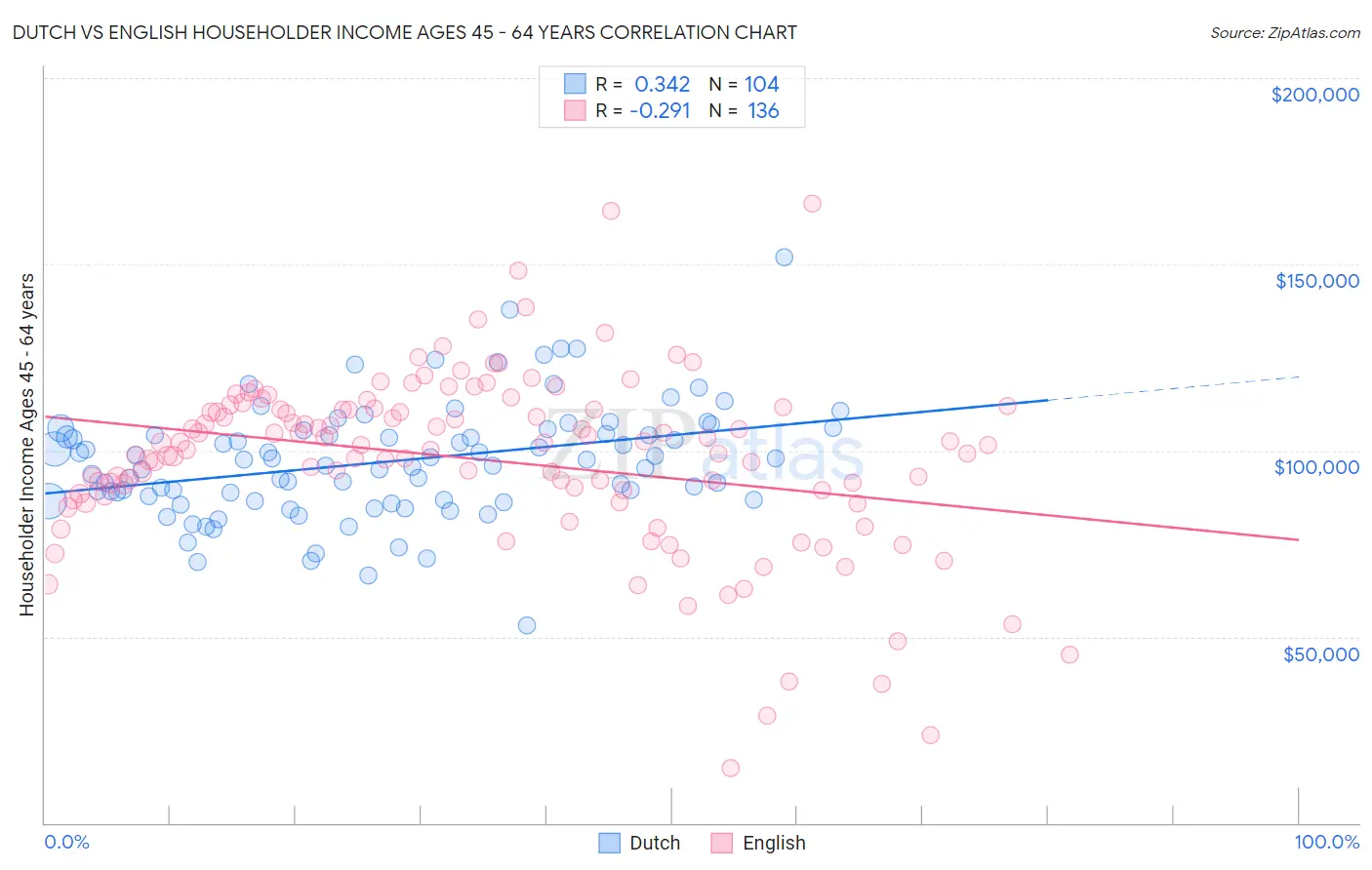 Dutch vs English Householder Income Ages 45 - 64 years