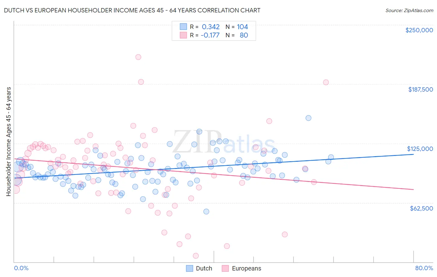 Dutch vs European Householder Income Ages 45 - 64 years