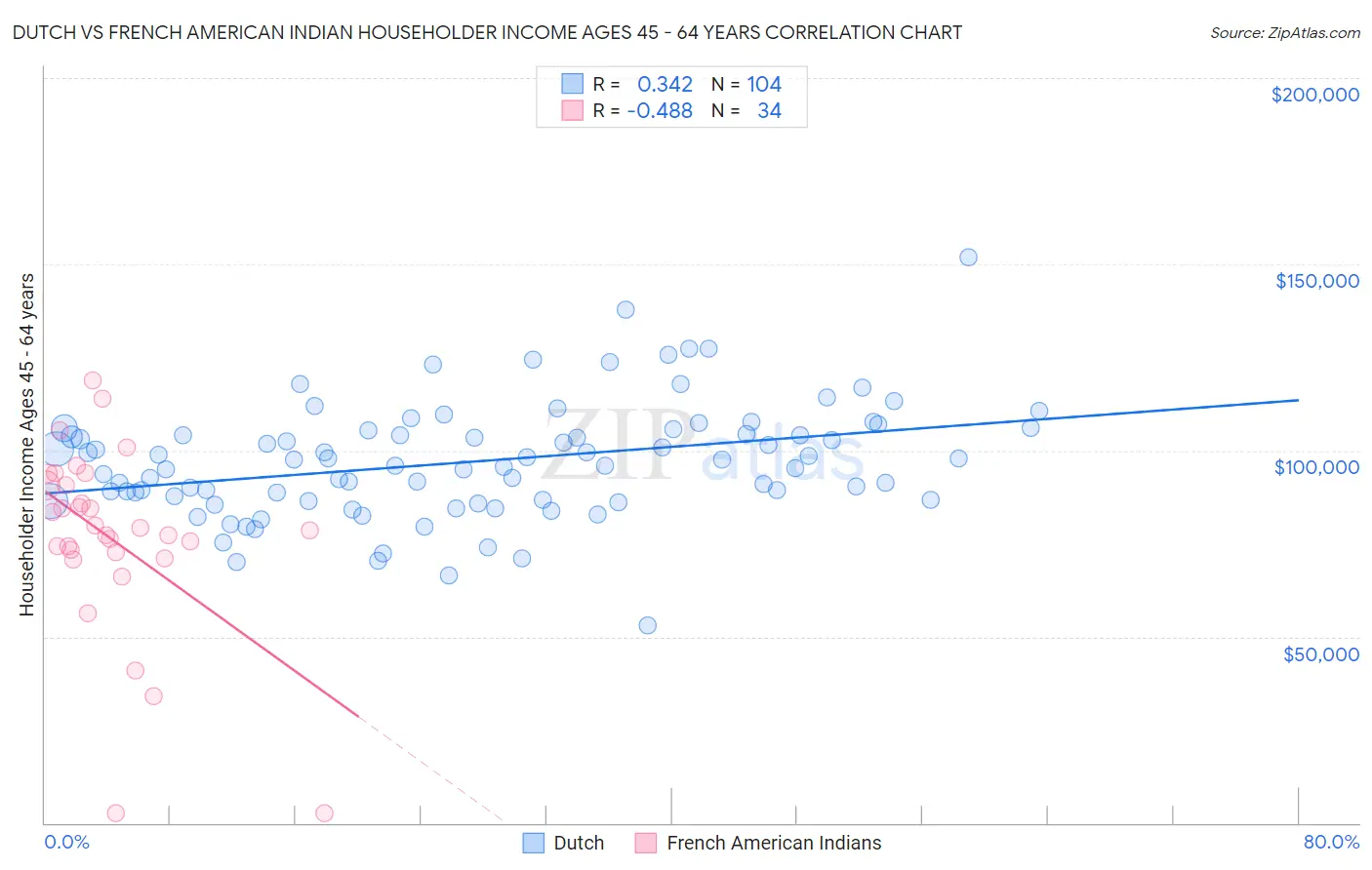 Dutch vs French American Indian Householder Income Ages 45 - 64 years