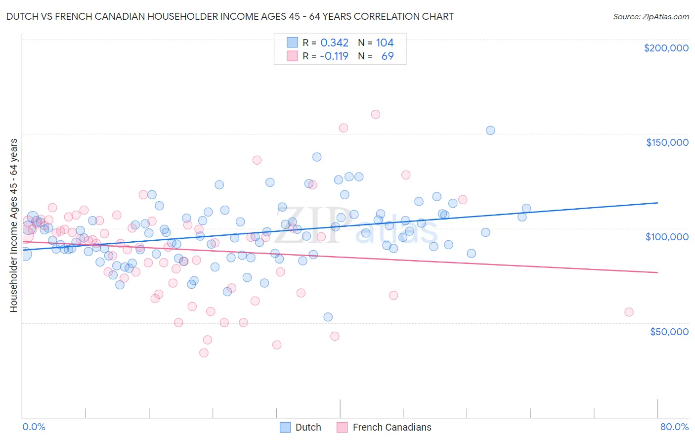 Dutch vs French Canadian Householder Income Ages 45 - 64 years