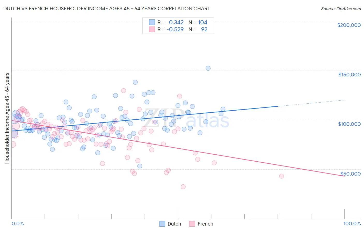 Dutch vs French Householder Income Ages 45 - 64 years