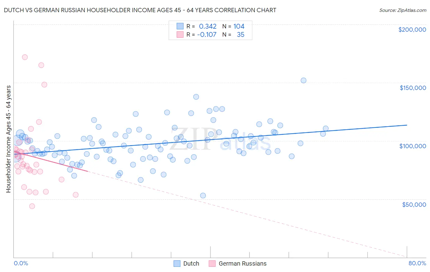 Dutch vs German Russian Householder Income Ages 45 - 64 years
