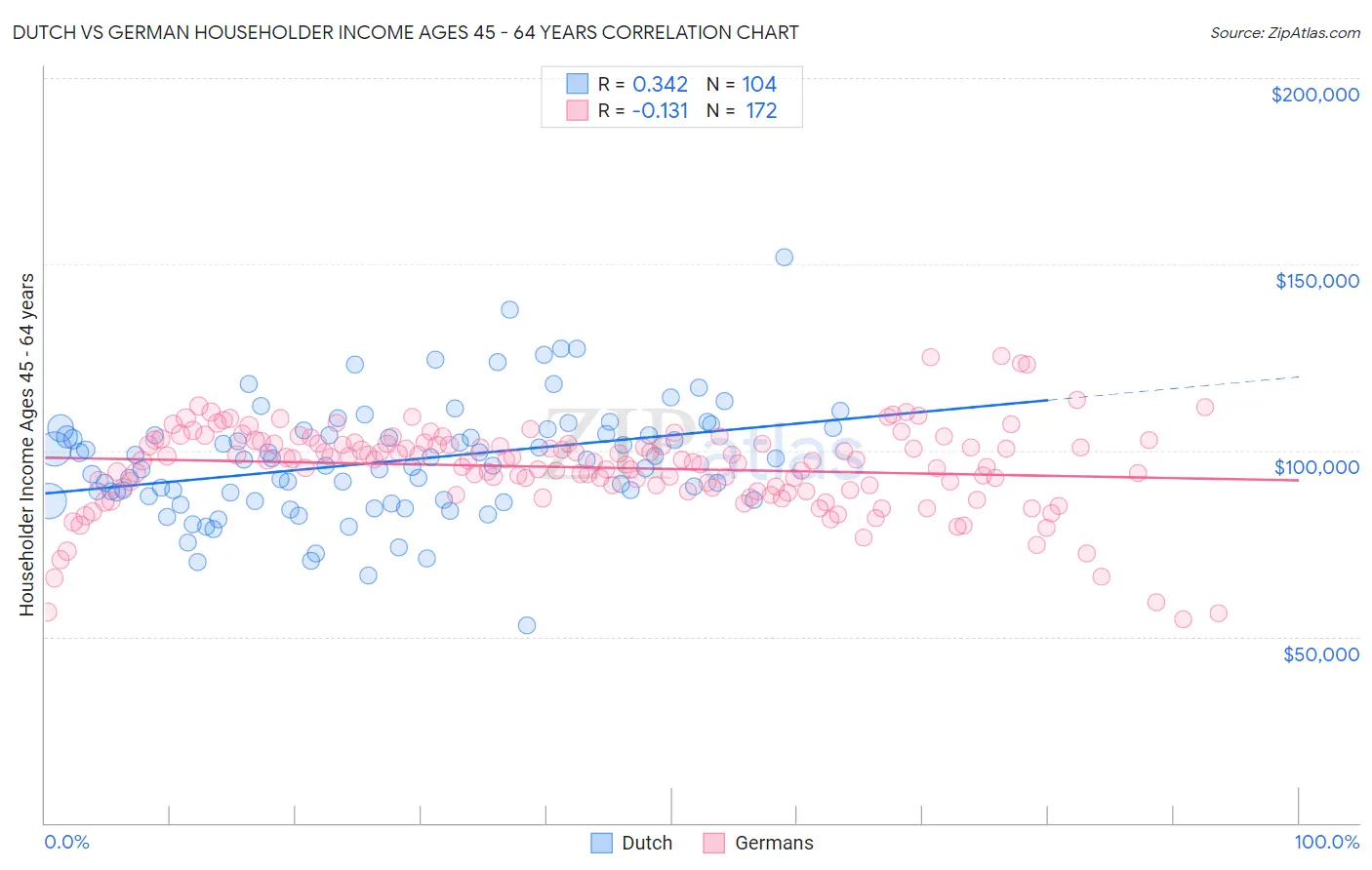 Dutch vs German Householder Income Ages 45 - 64 years