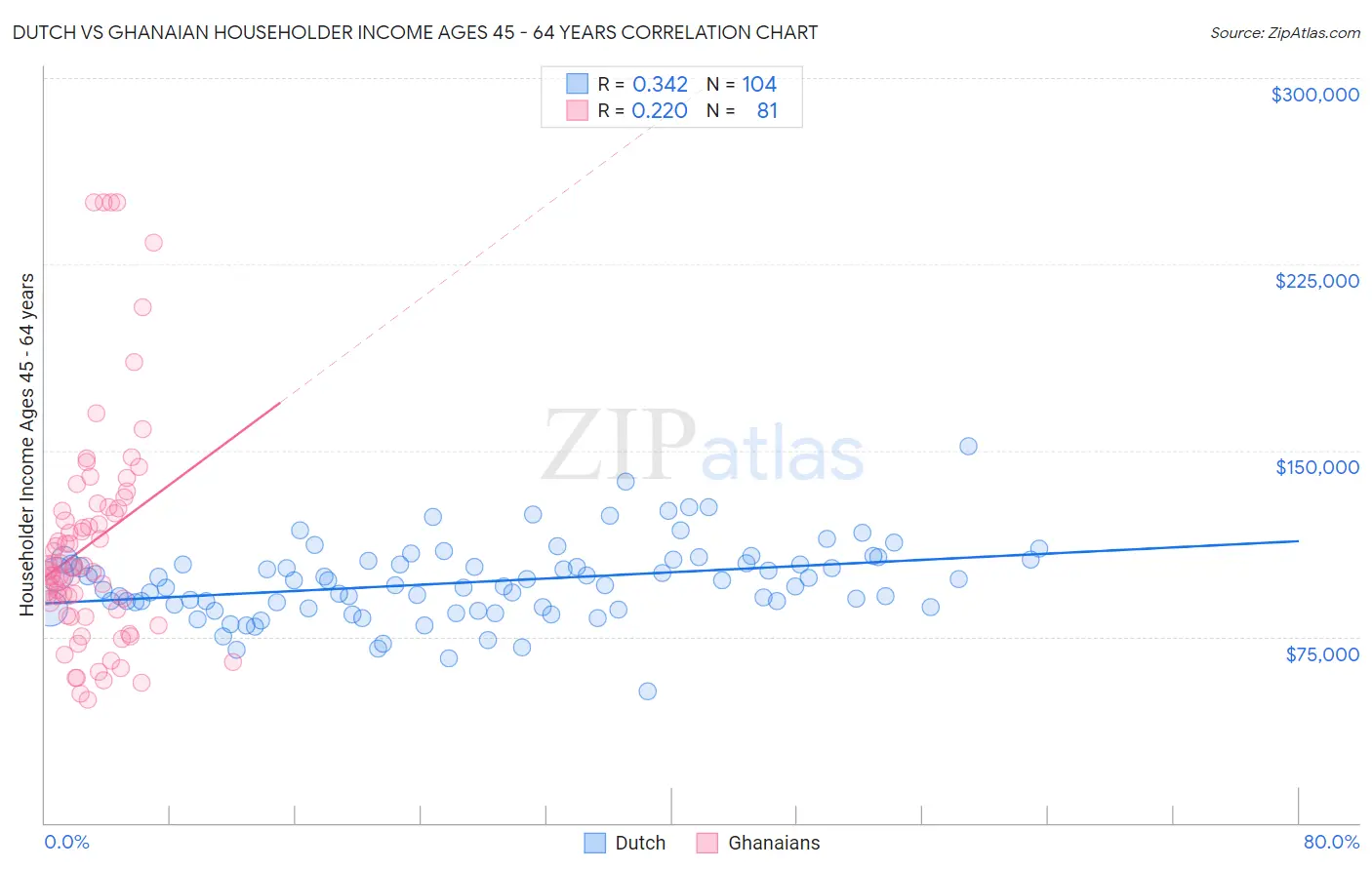 Dutch vs Ghanaian Householder Income Ages 45 - 64 years