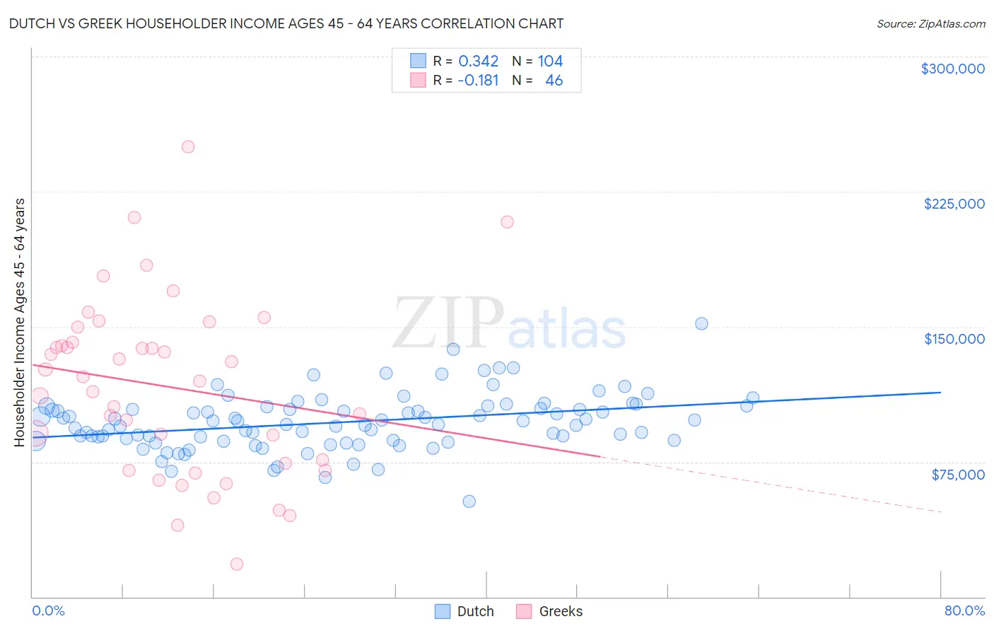 Dutch vs Greek Householder Income Ages 45 - 64 years