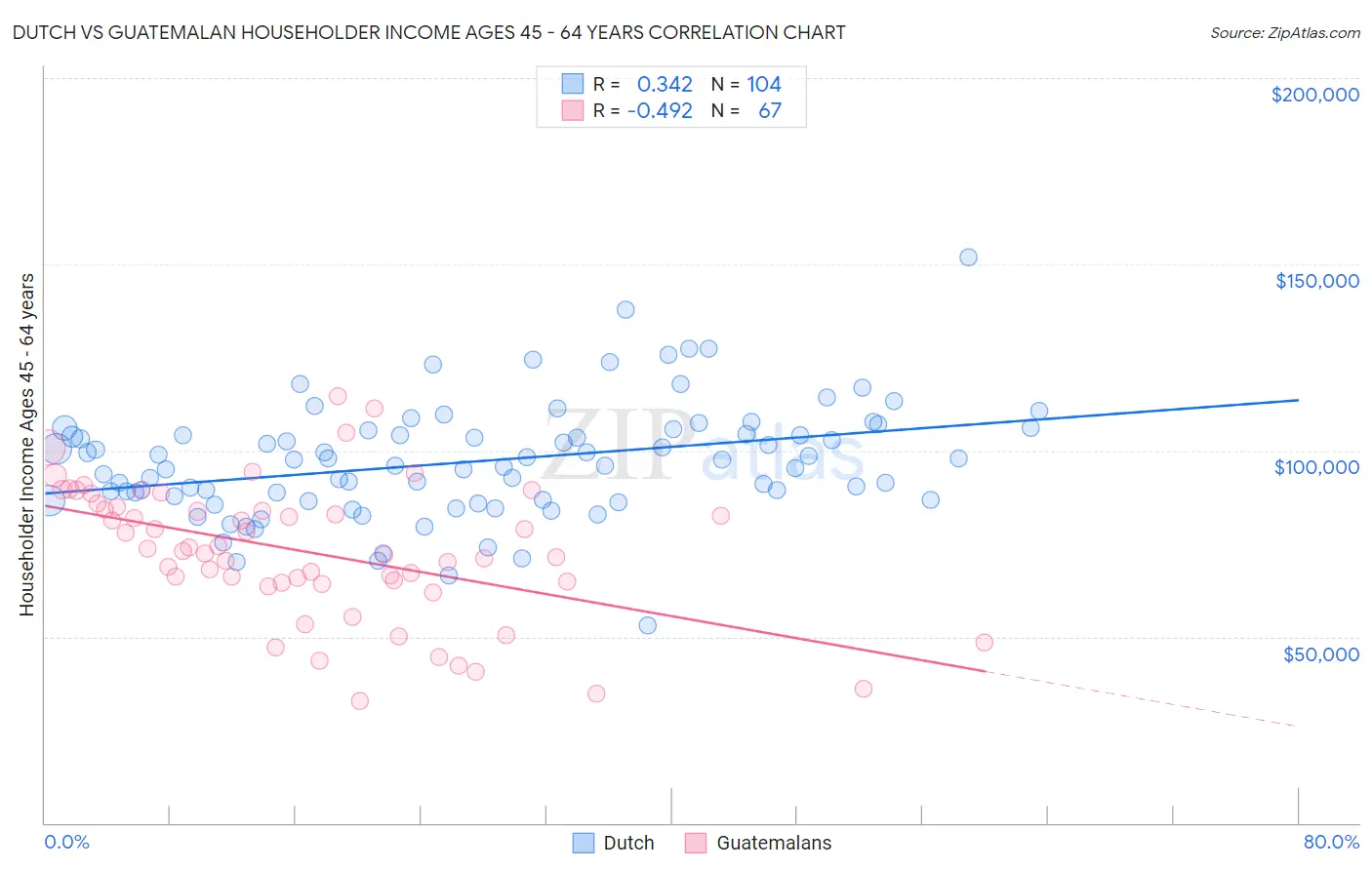 Dutch vs Guatemalan Householder Income Ages 45 - 64 years