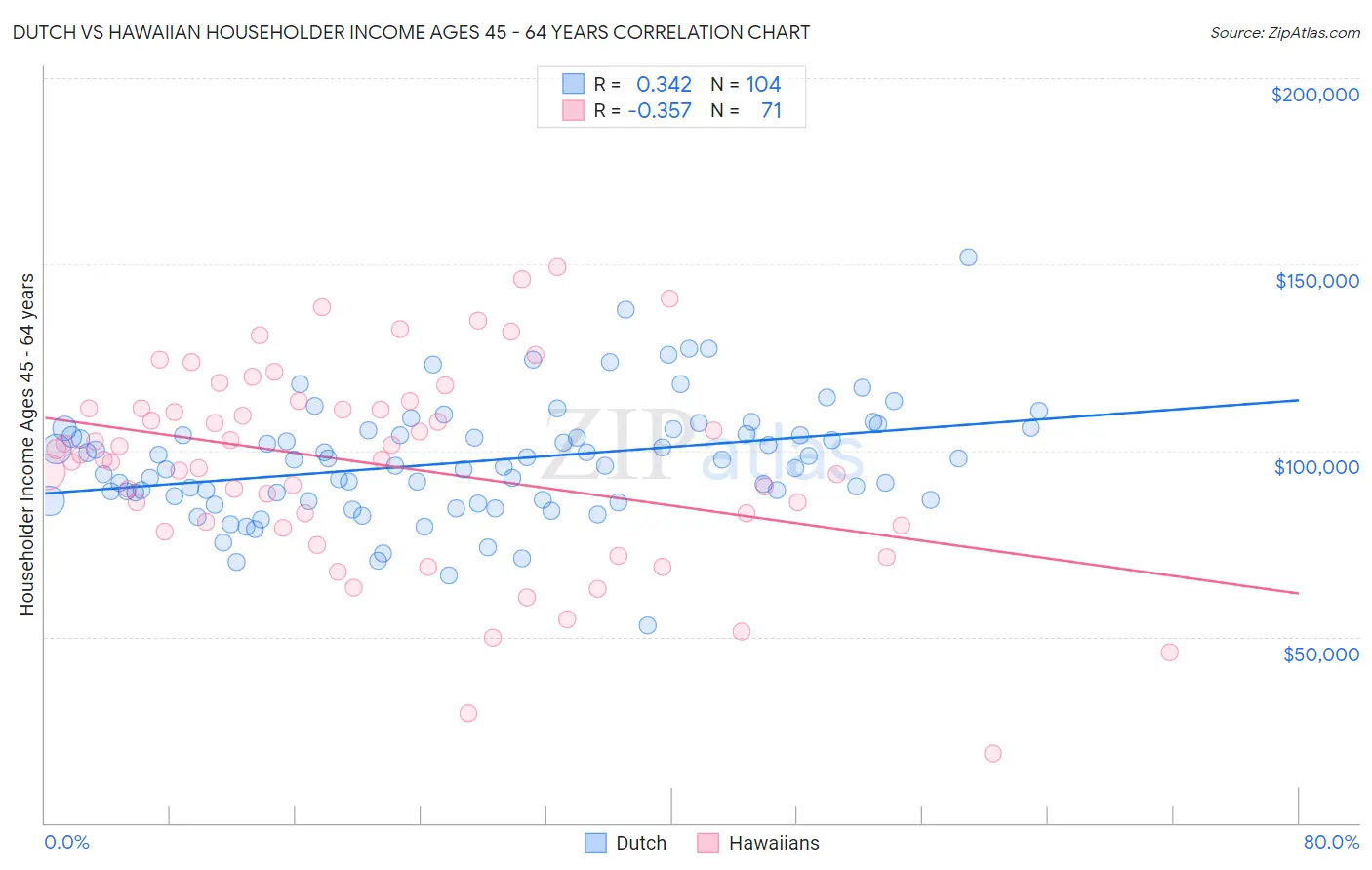 Dutch vs Hawaiian Householder Income Ages 45 - 64 years