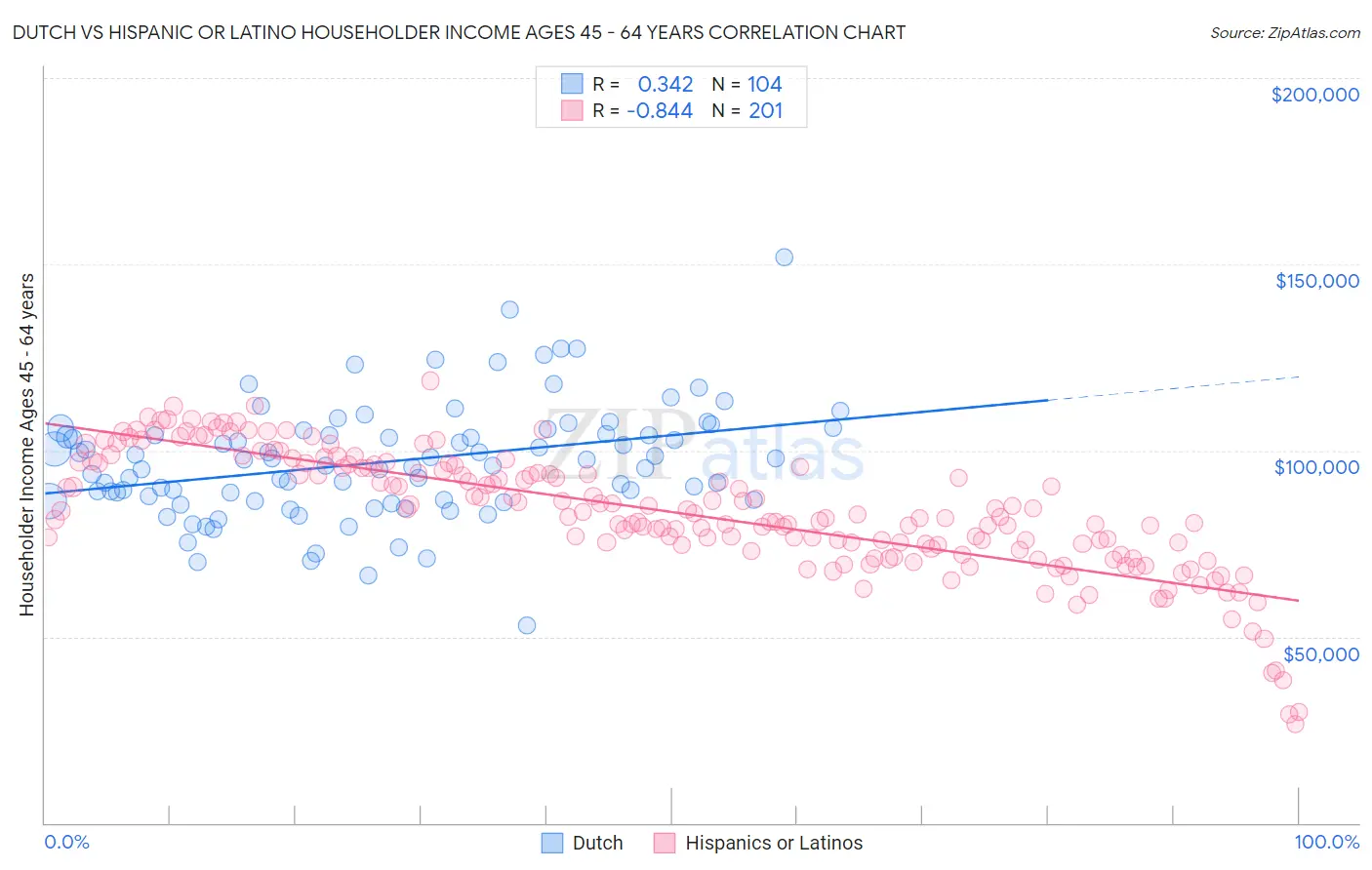 Dutch vs Hispanic or Latino Householder Income Ages 45 - 64 years