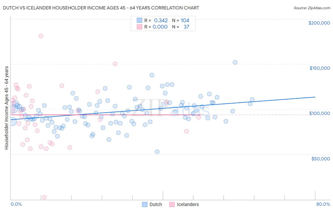 Dutch vs Icelander Householder Income Ages 45 - 64 years