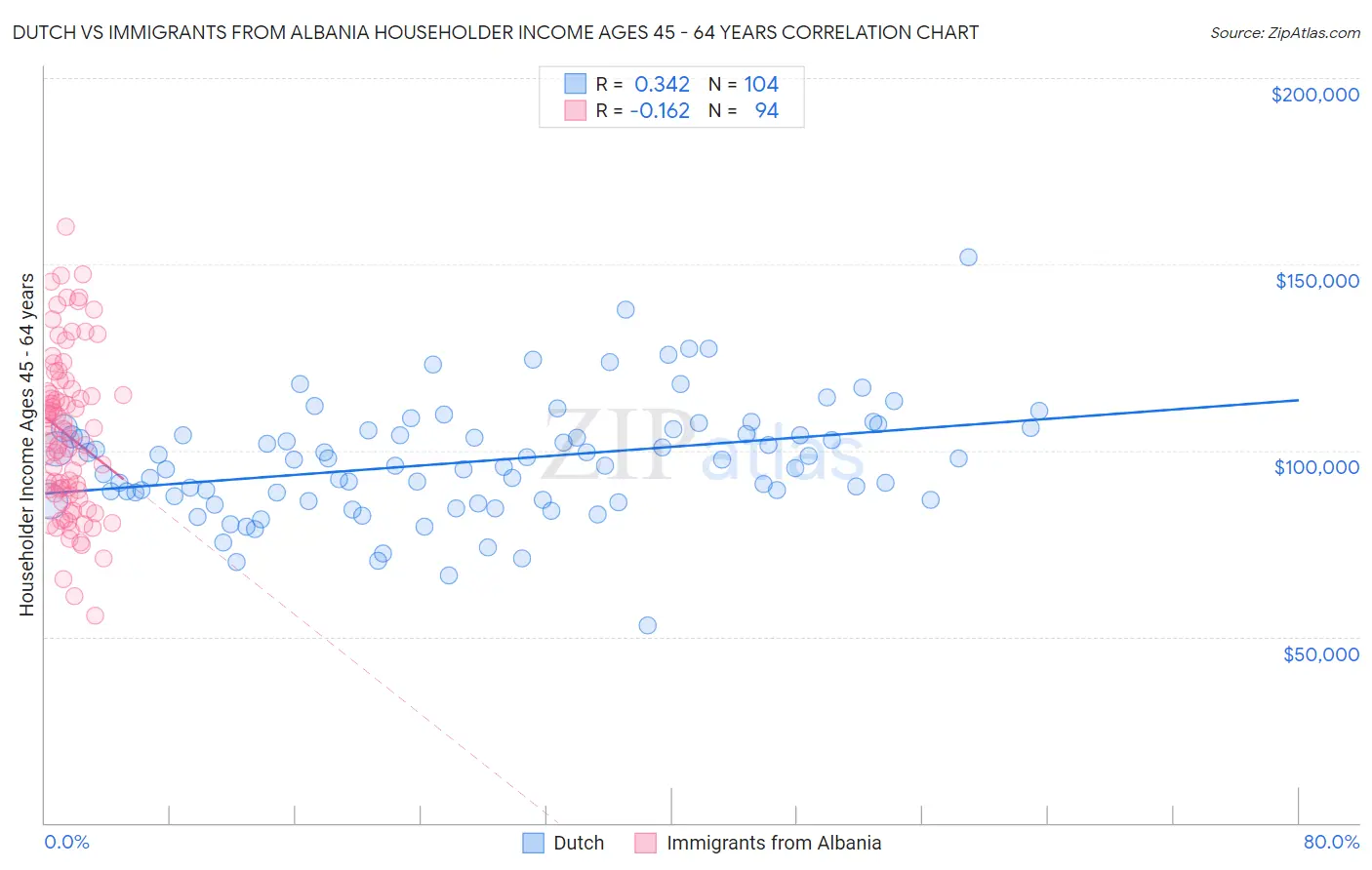 Dutch vs Immigrants from Albania Householder Income Ages 45 - 64 years