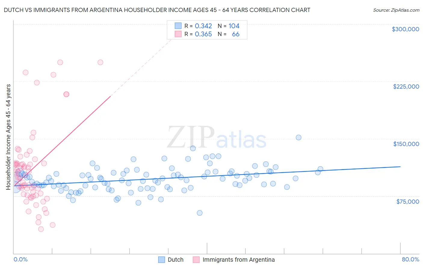 Dutch vs Immigrants from Argentina Householder Income Ages 45 - 64 years