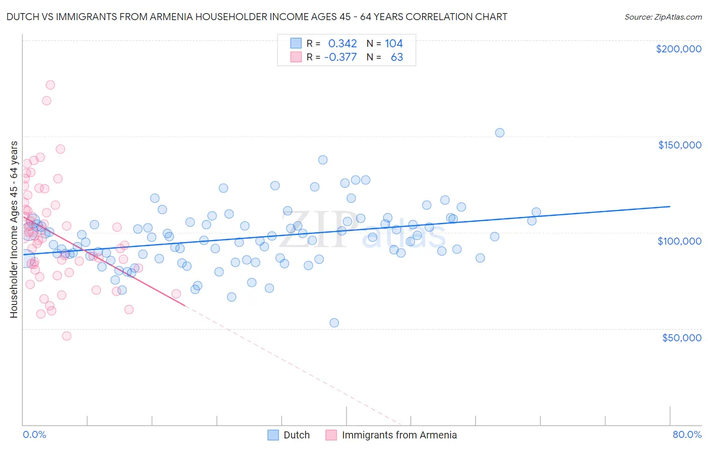 Dutch vs Immigrants from Armenia Householder Income Ages 45 - 64 years