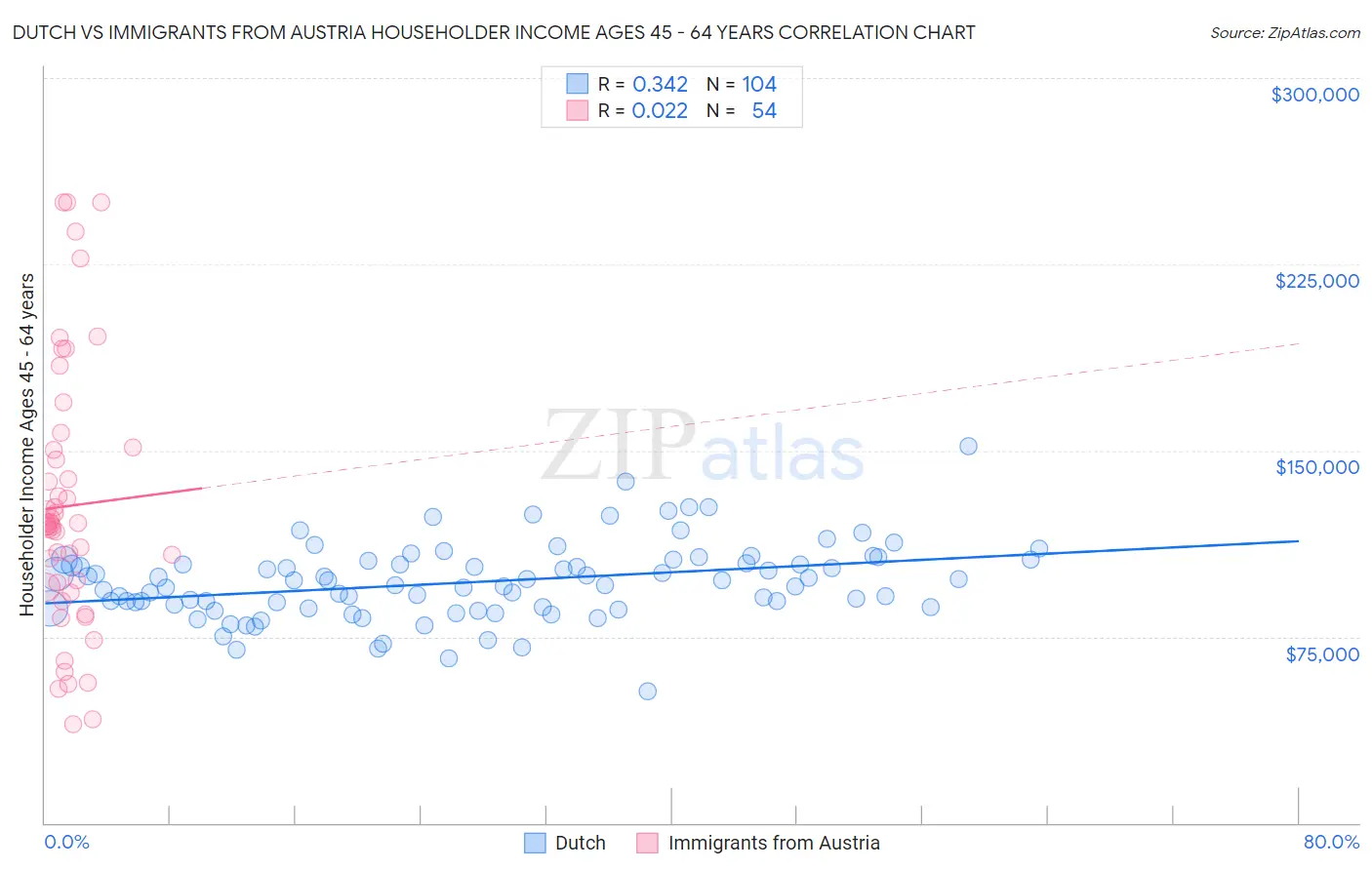 Dutch vs Immigrants from Austria Householder Income Ages 45 - 64 years