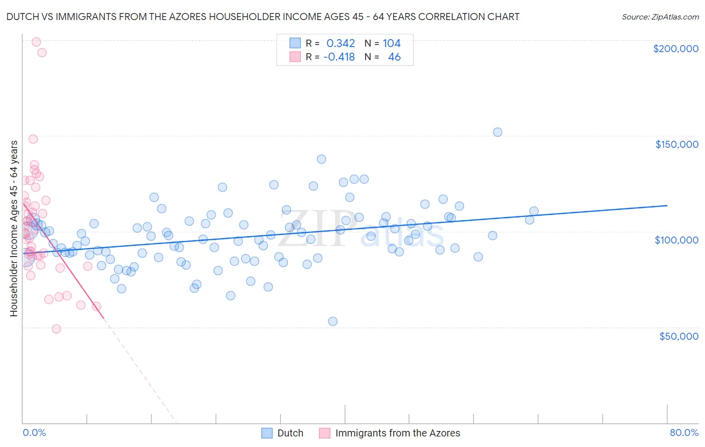 Dutch vs Immigrants from the Azores Householder Income Ages 45 - 64 years