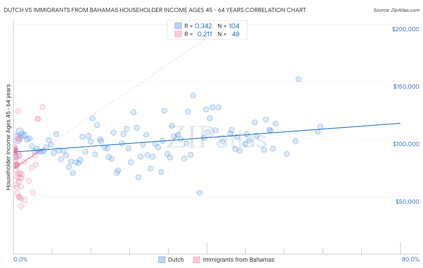 Dutch vs Immigrants from Bahamas Householder Income Ages 45 - 64 years