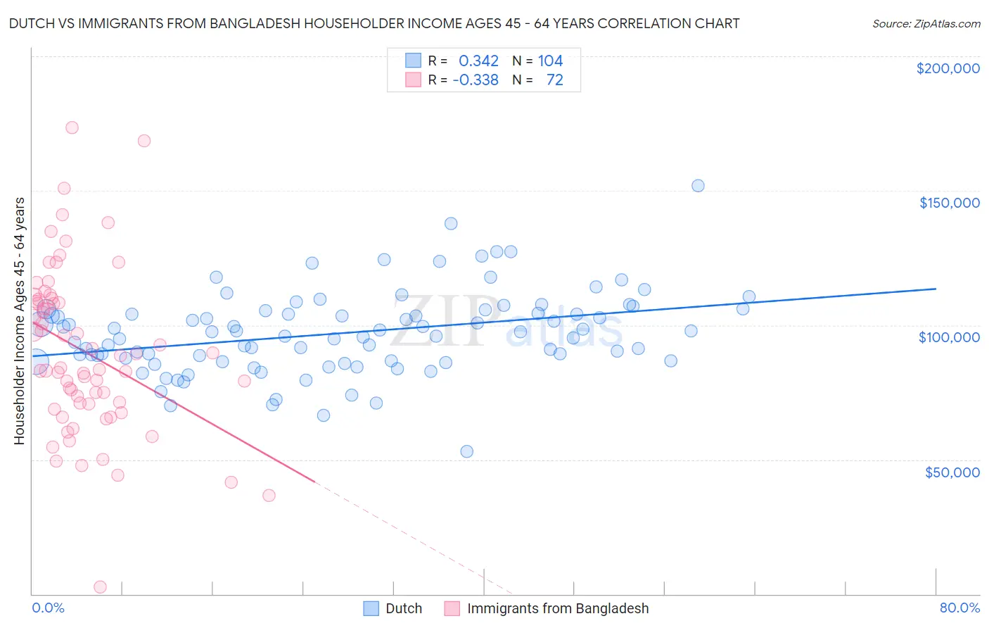 Dutch vs Immigrants from Bangladesh Householder Income Ages 45 - 64 years