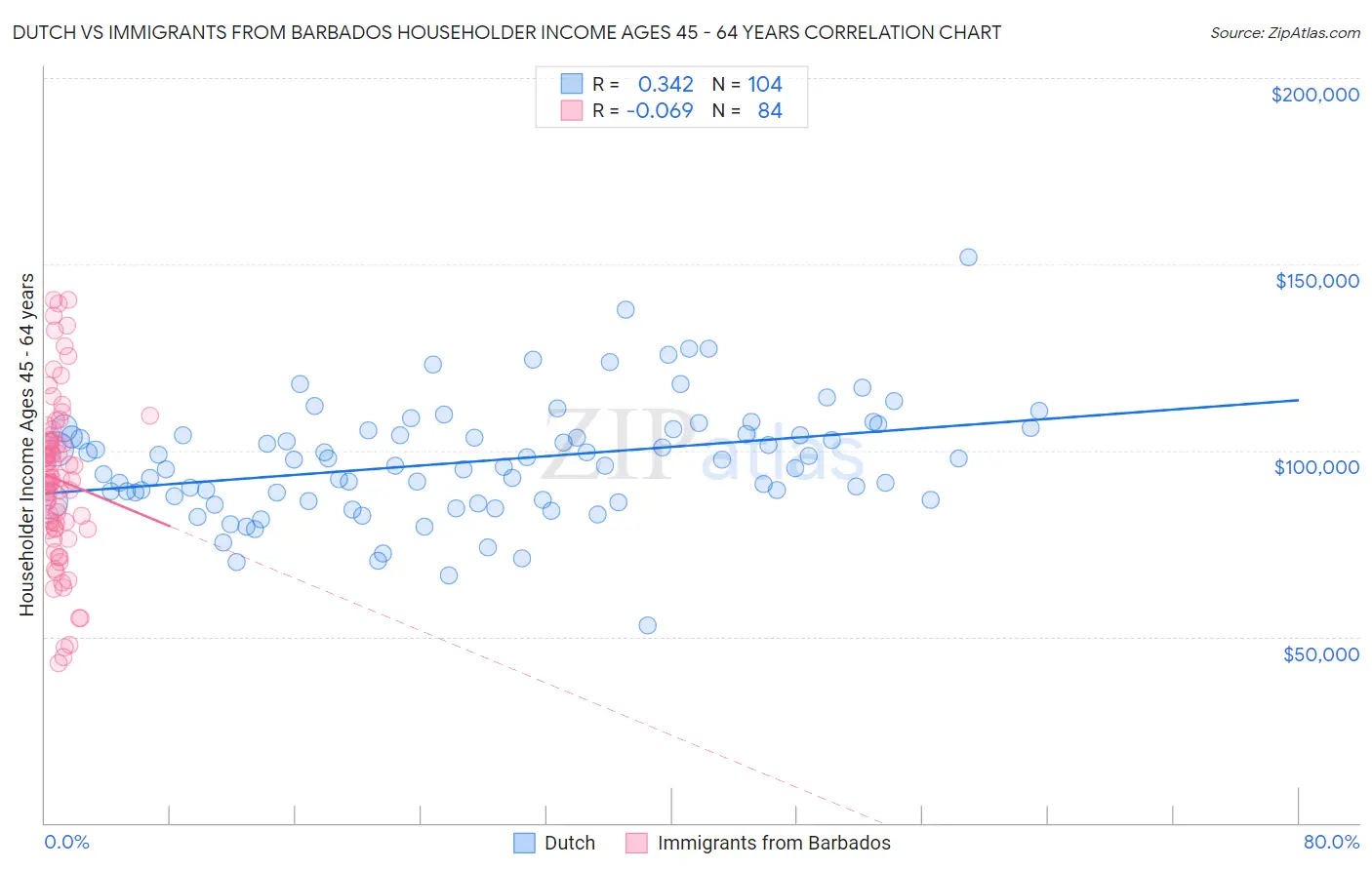 Dutch vs Immigrants from Barbados Householder Income Ages 45 - 64 years