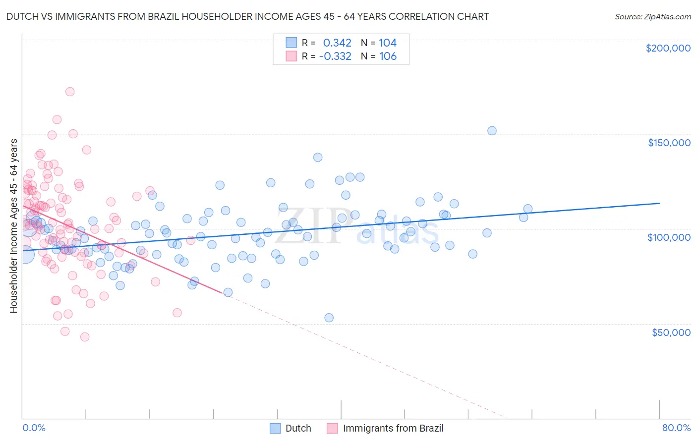 Dutch vs Immigrants from Brazil Householder Income Ages 45 - 64 years