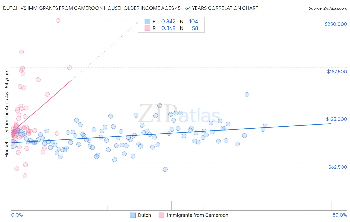 Dutch vs Immigrants from Cameroon Householder Income Ages 45 - 64 years