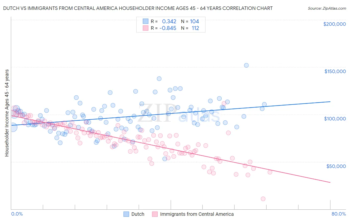 Dutch vs Immigrants from Central America Householder Income Ages 45 - 64 years
