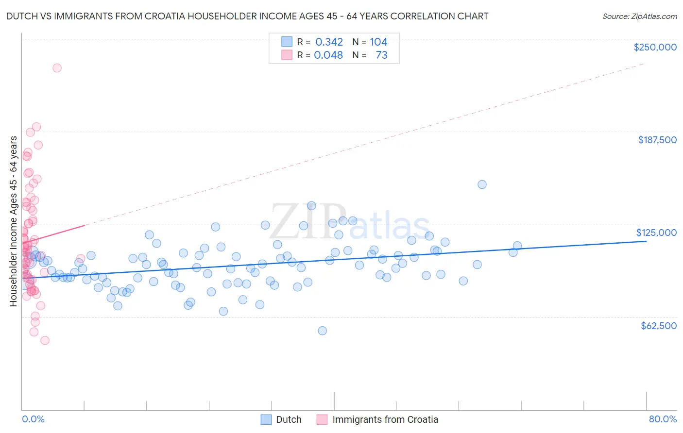 Dutch vs Immigrants from Croatia Householder Income Ages 45 - 64 years