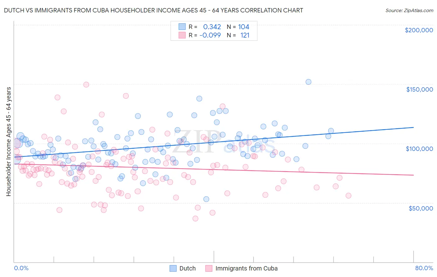 Dutch vs Immigrants from Cuba Householder Income Ages 45 - 64 years