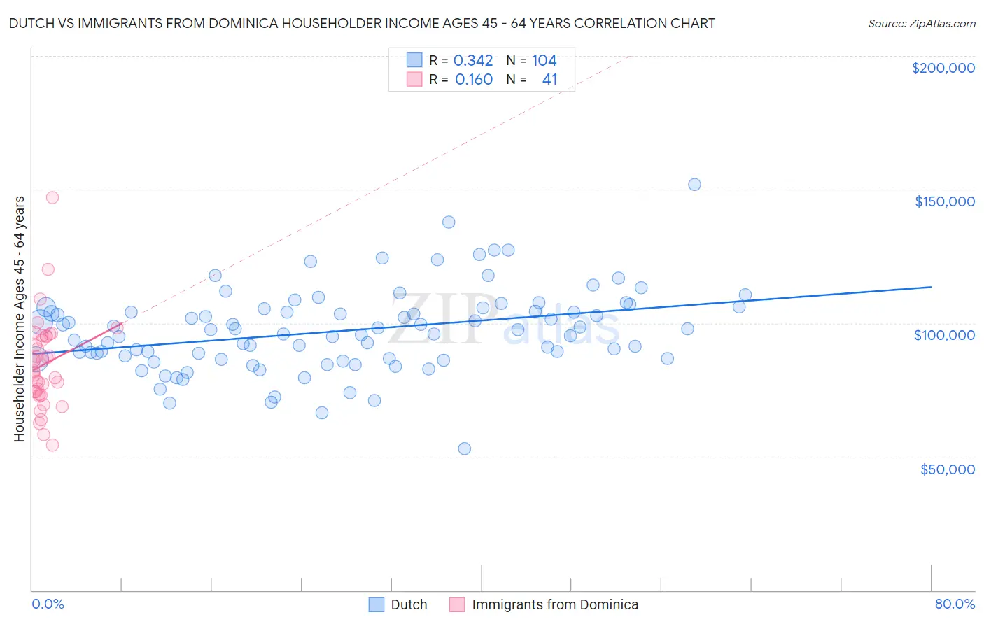 Dutch vs Immigrants from Dominica Householder Income Ages 45 - 64 years