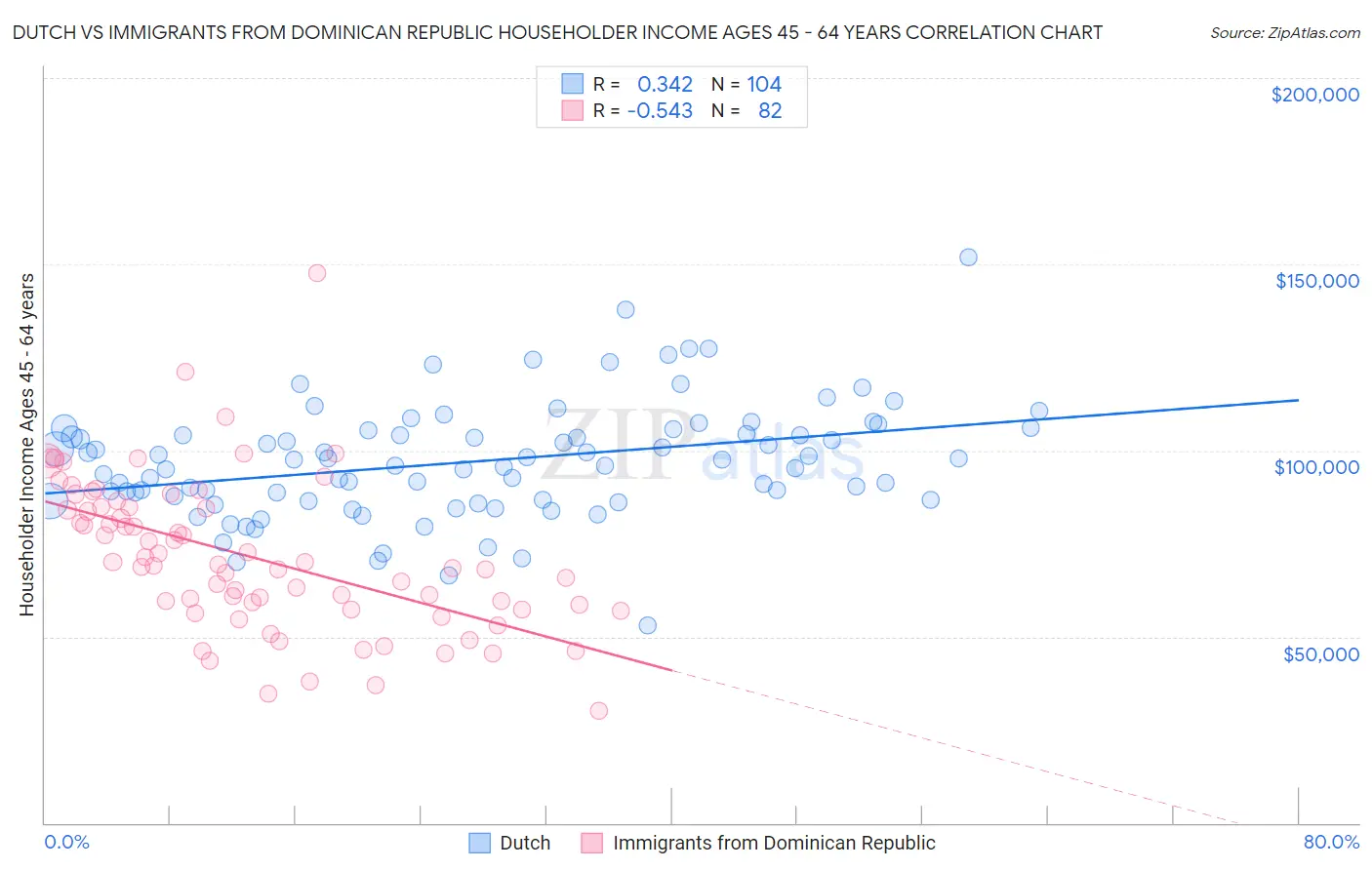 Dutch vs Immigrants from Dominican Republic Householder Income Ages 45 - 64 years