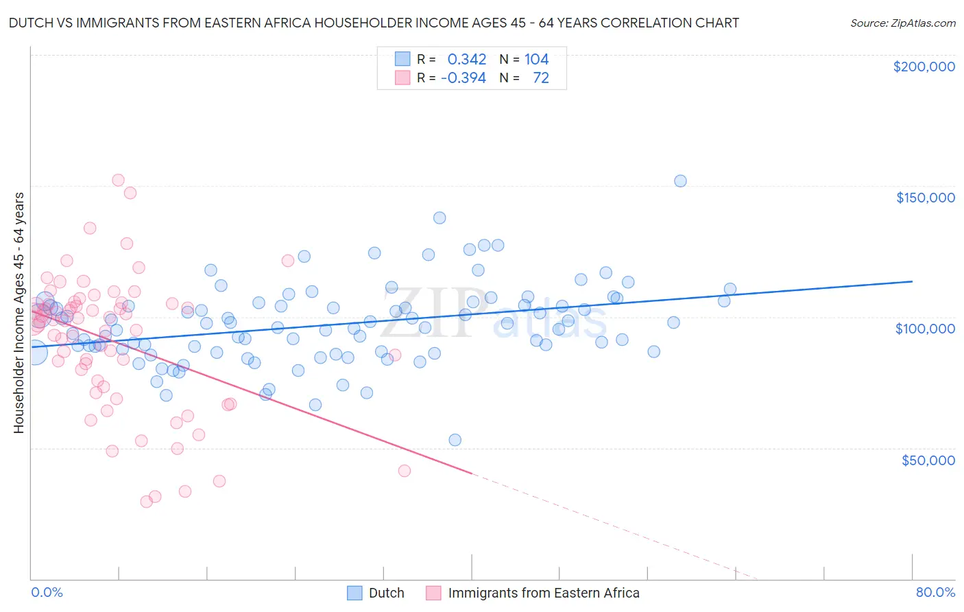 Dutch vs Immigrants from Eastern Africa Householder Income Ages 45 - 64 years