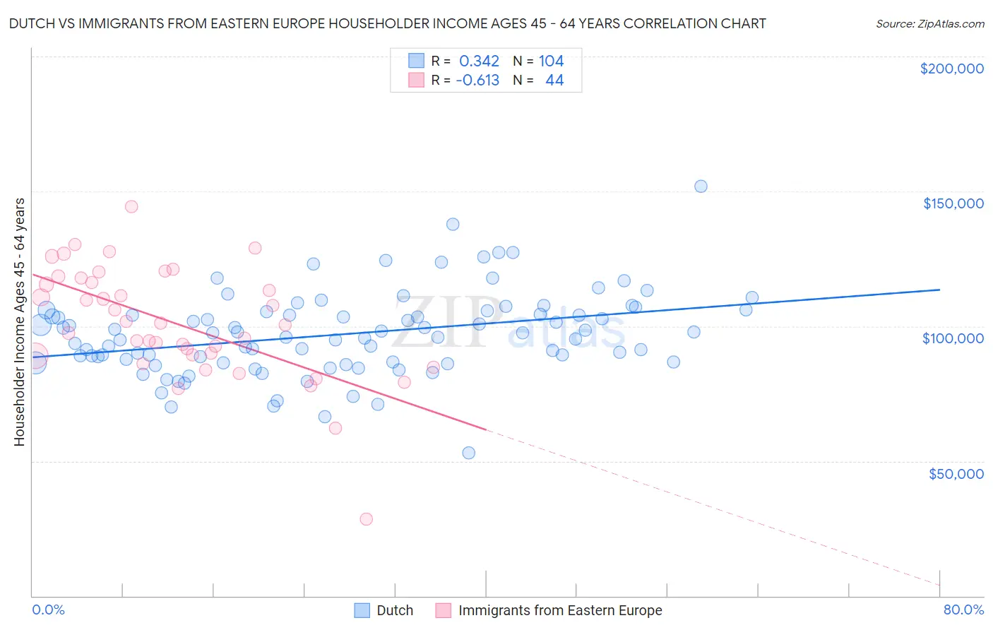 Dutch vs Immigrants from Eastern Europe Householder Income Ages 45 - 64 years