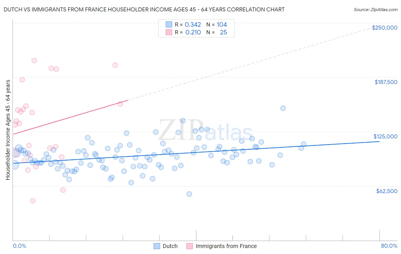 Dutch vs Immigrants from France Householder Income Ages 45 - 64 years
