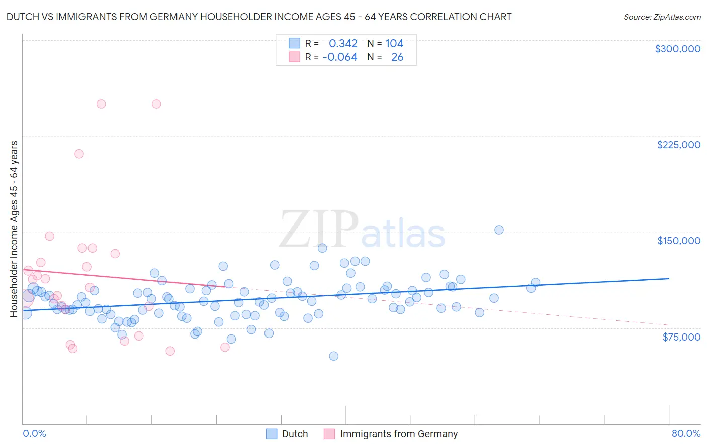 Dutch vs Immigrants from Germany Householder Income Ages 45 - 64 years
