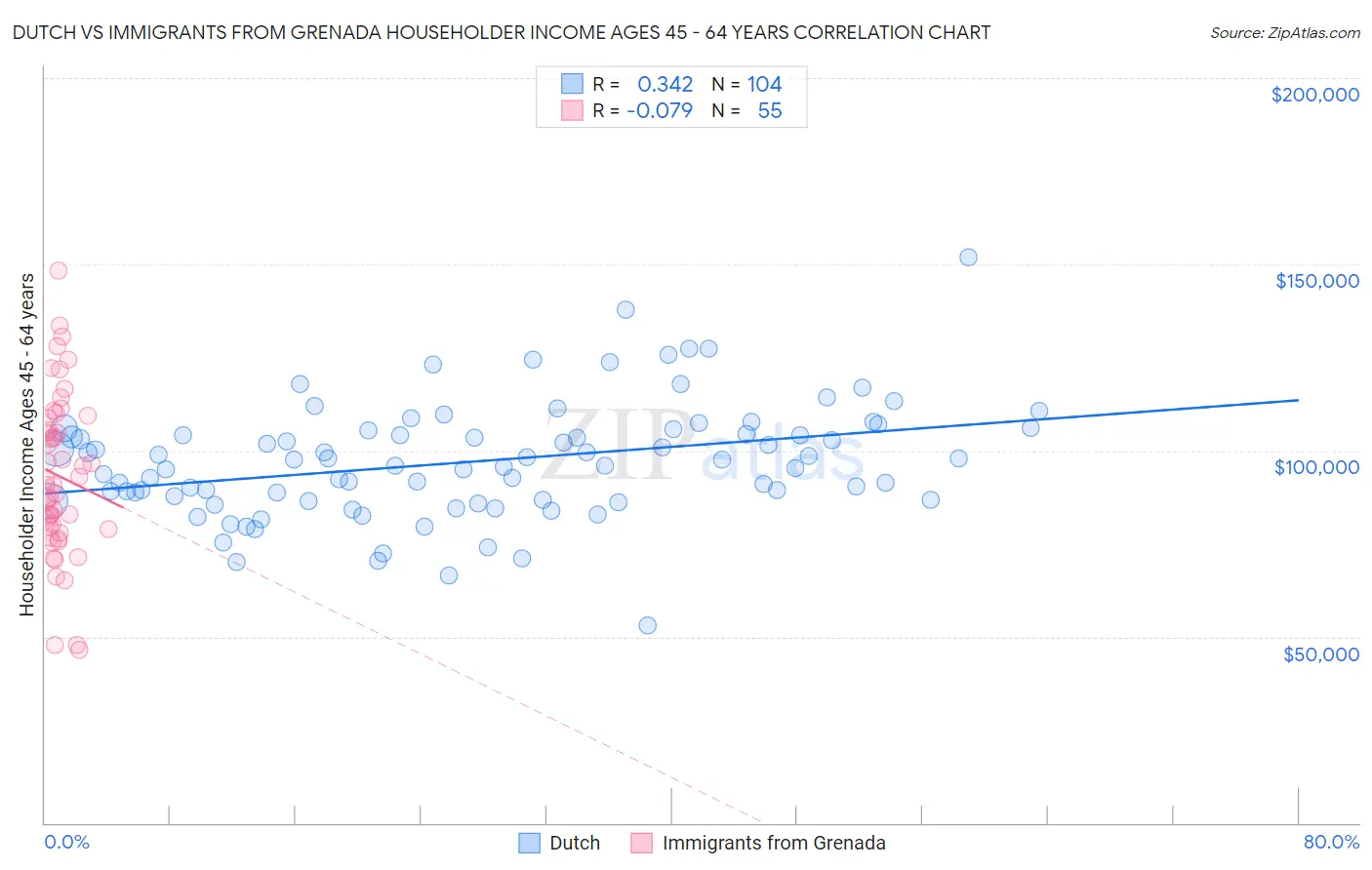 Dutch vs Immigrants from Grenada Householder Income Ages 45 - 64 years