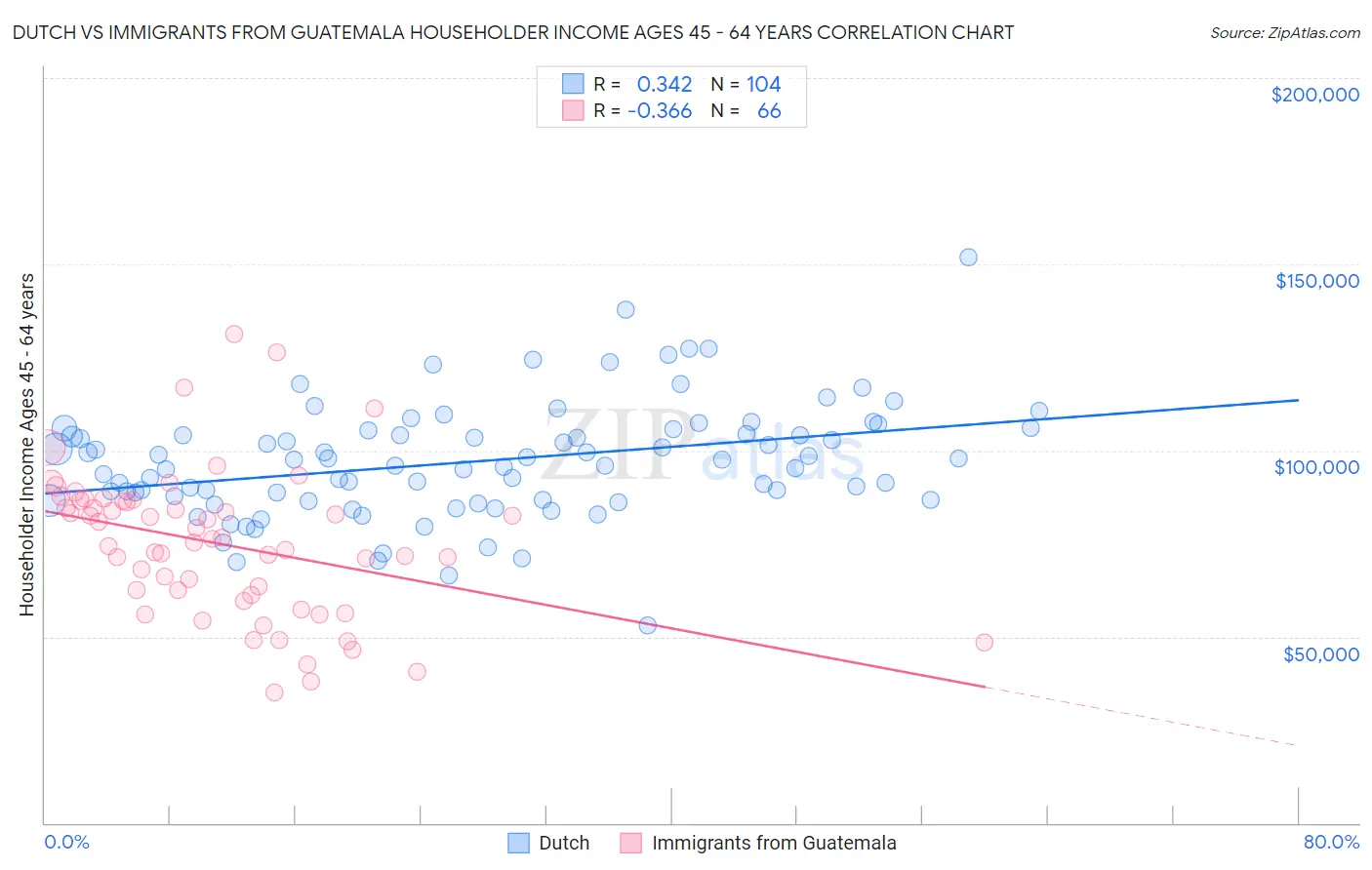 Dutch vs Immigrants from Guatemala Householder Income Ages 45 - 64 years