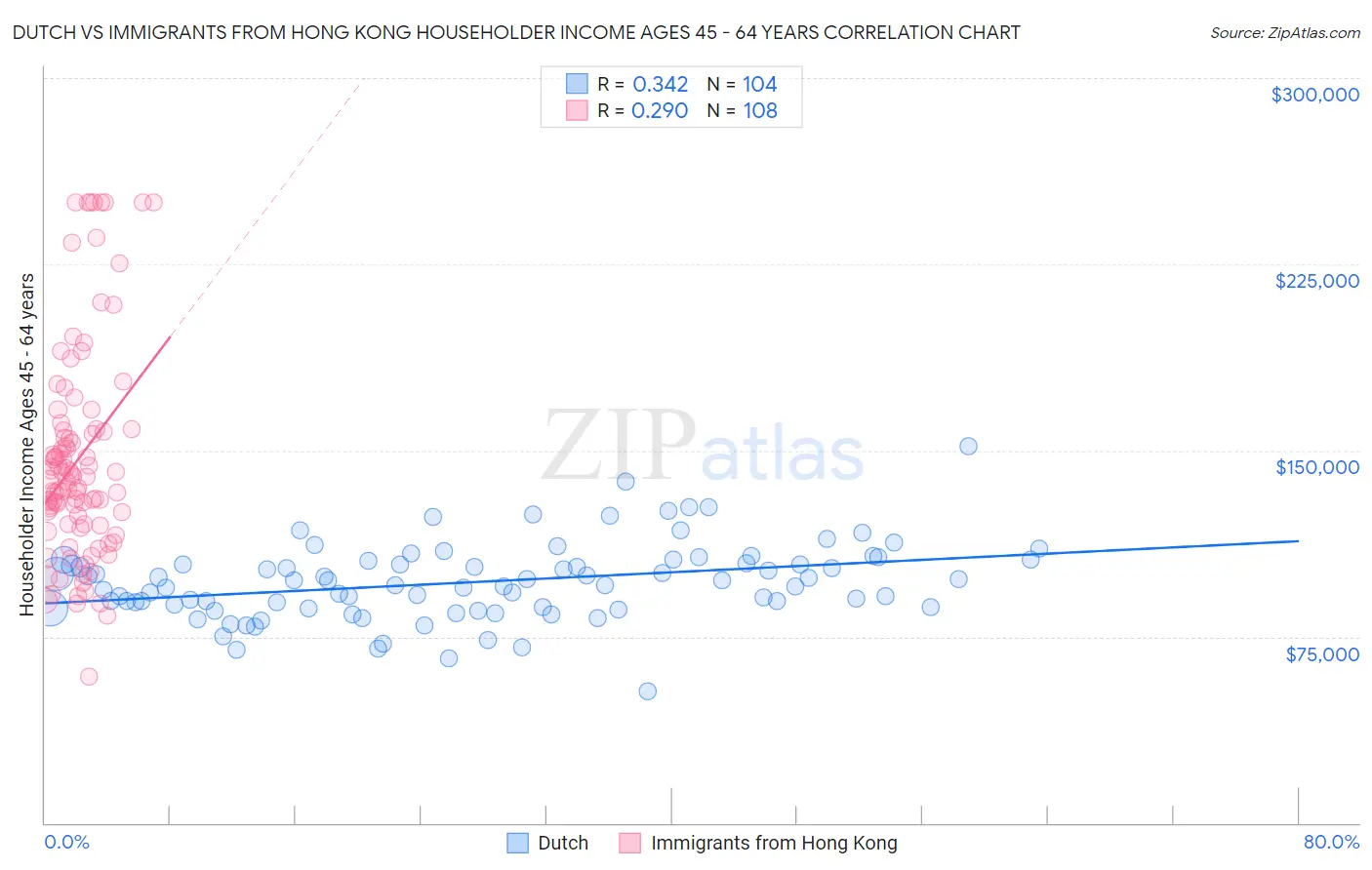 Dutch vs Immigrants from Hong Kong Householder Income Ages 45 - 64 years