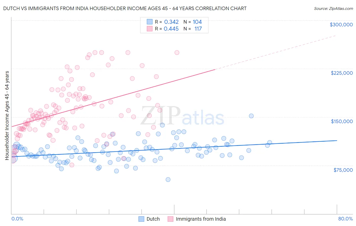 Dutch vs Immigrants from India Householder Income Ages 45 - 64 years