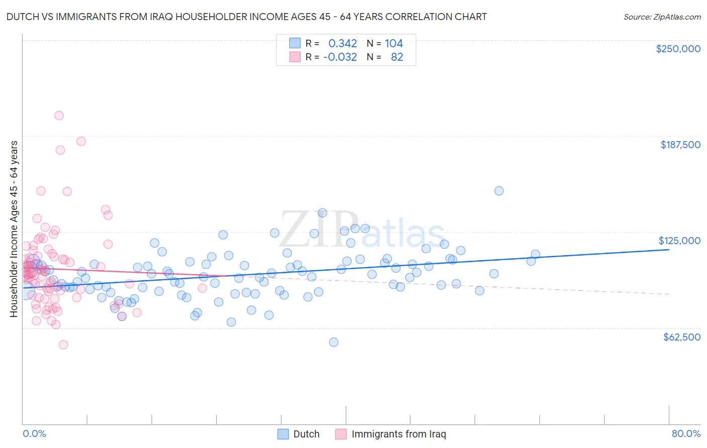 Dutch vs Immigrants from Iraq Householder Income Ages 45 - 64 years