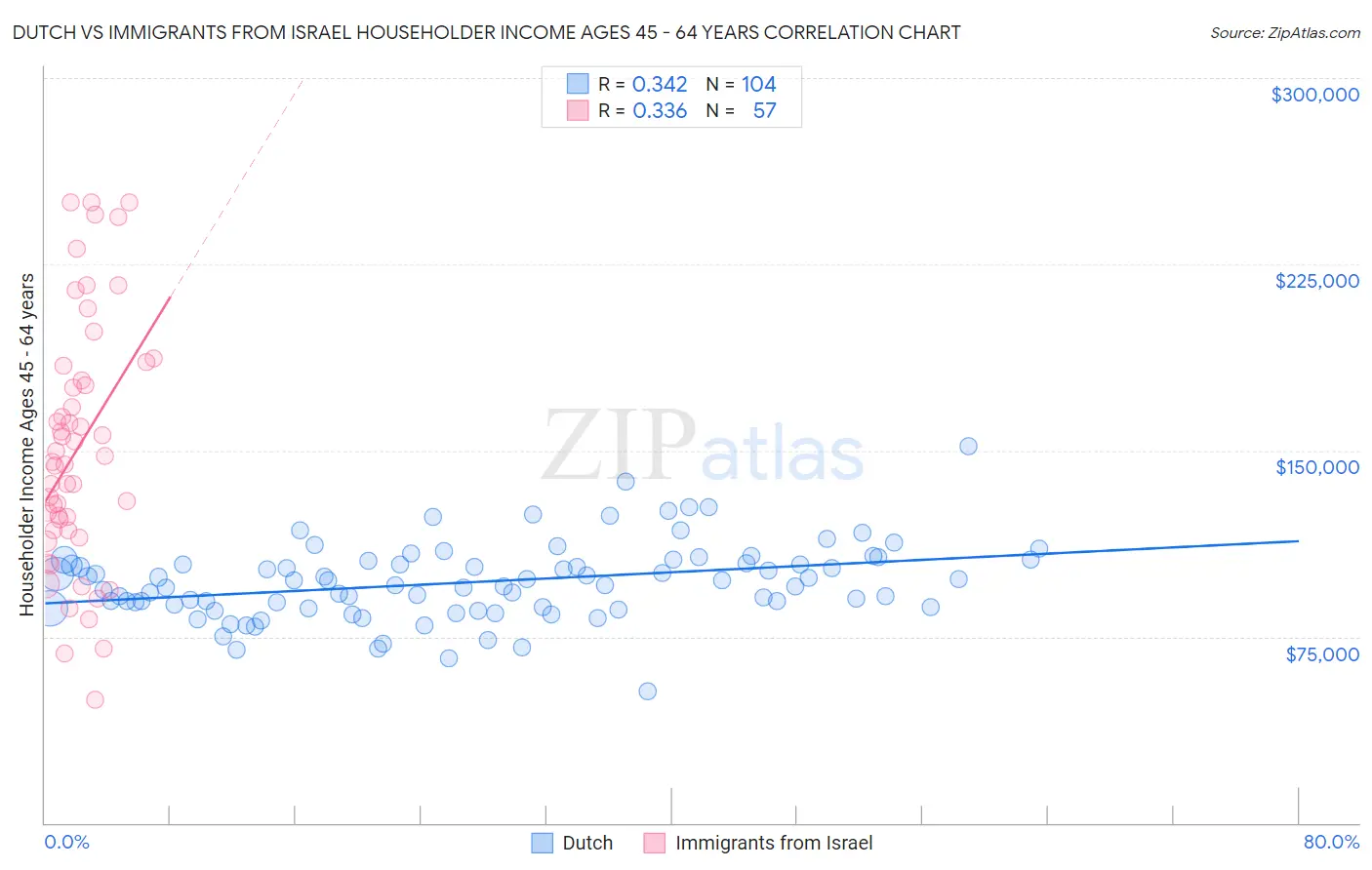 Dutch vs Immigrants from Israel Householder Income Ages 45 - 64 years