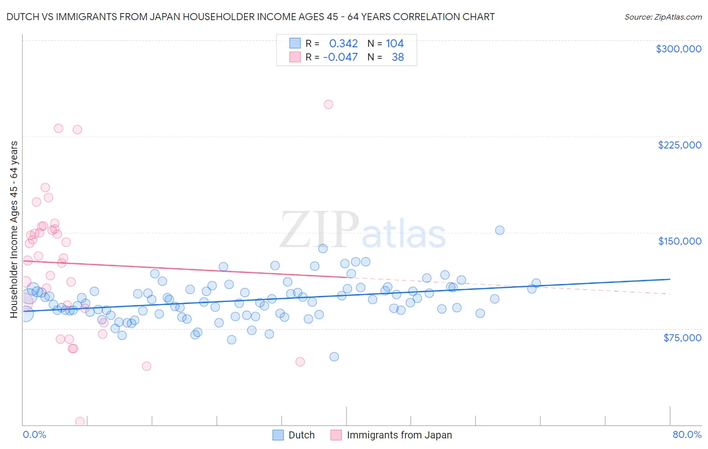 Dutch vs Immigrants from Japan Householder Income Ages 45 - 64 years