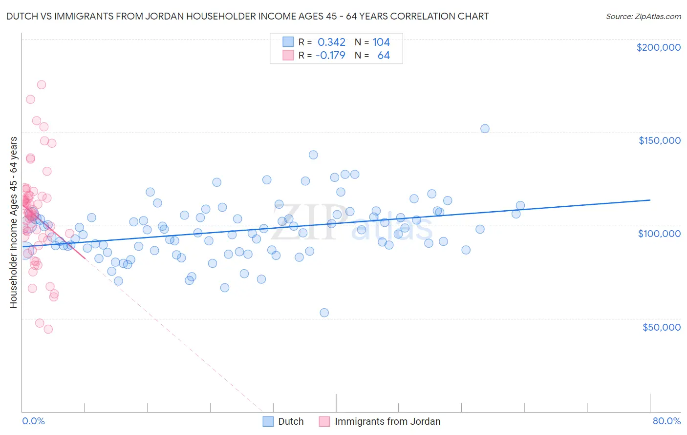 Dutch vs Immigrants from Jordan Householder Income Ages 45 - 64 years