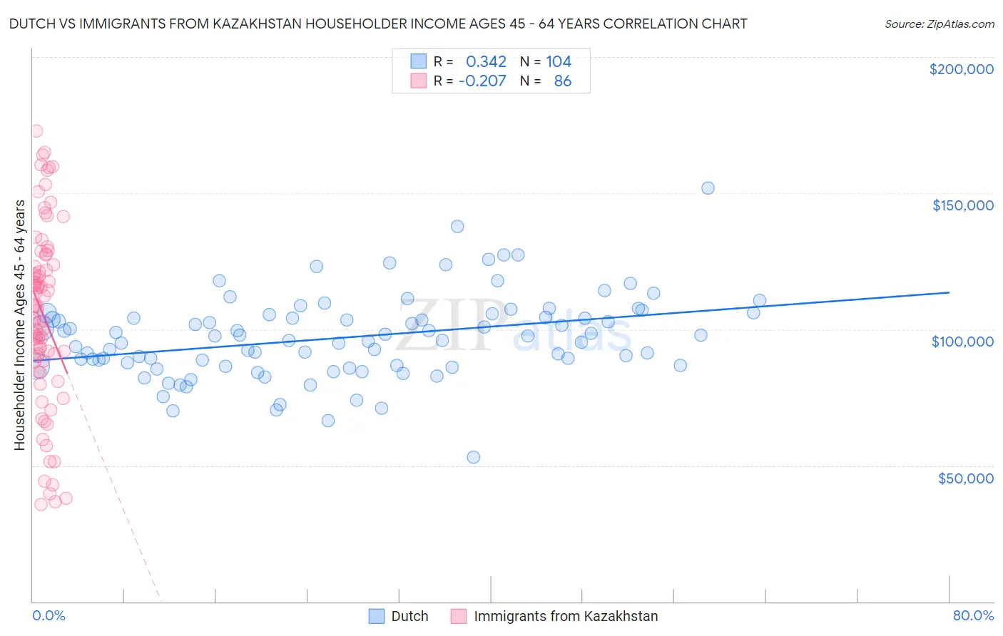 Dutch vs Immigrants from Kazakhstan Householder Income Ages 45 - 64 years