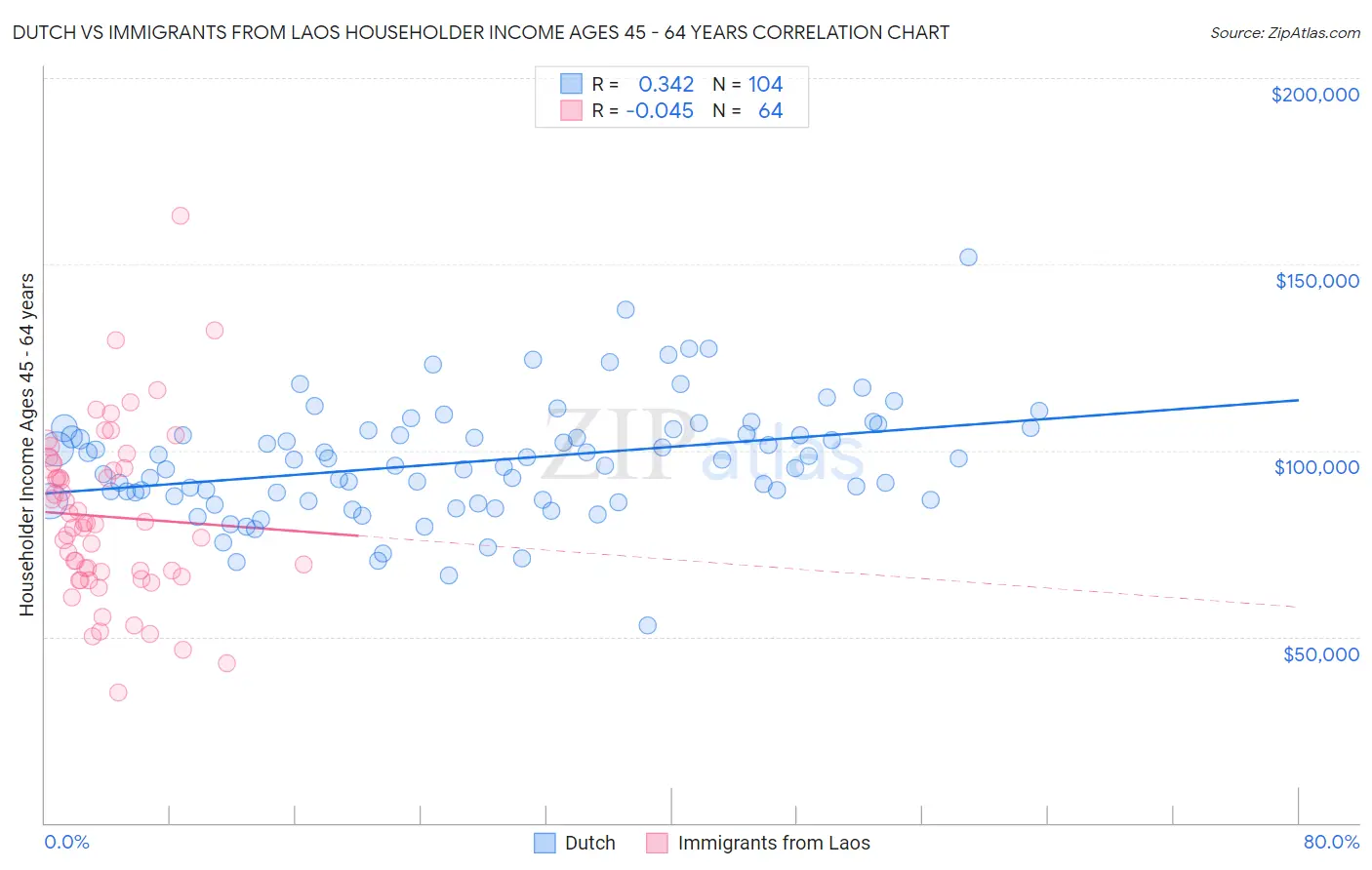 Dutch vs Immigrants from Laos Householder Income Ages 45 - 64 years